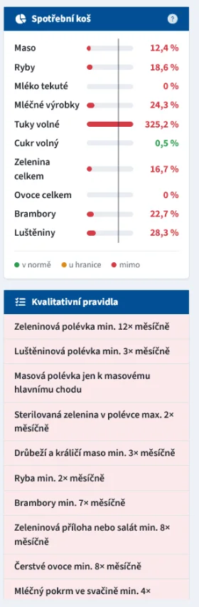 Plnění skupin potravin a kvalitativní pravidla